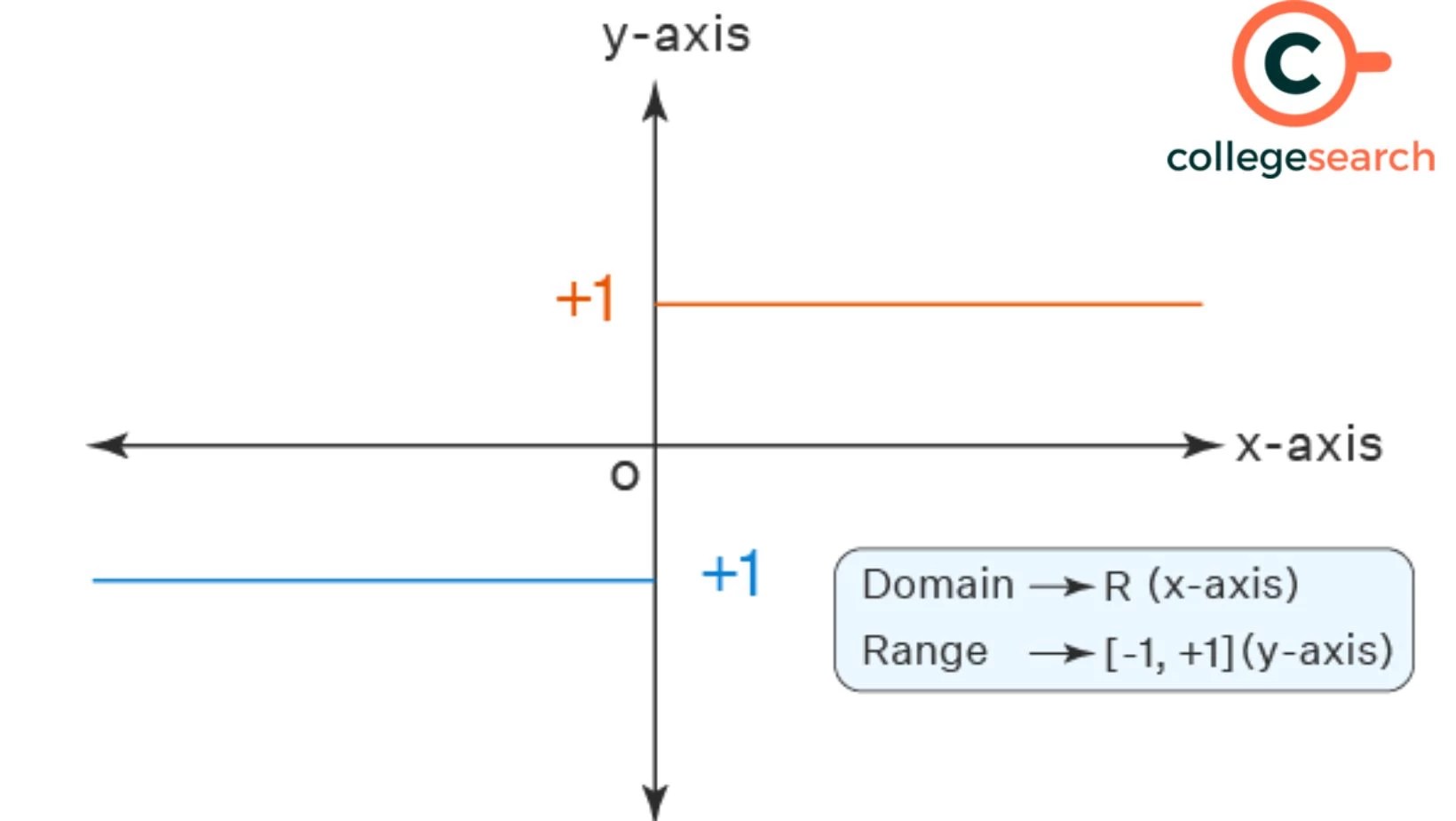 Signum Function Definitions, Examples, Properties, Domain, Graph, and
